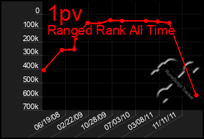 Total Graph of 1pv