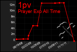 Total Graph of 1pv