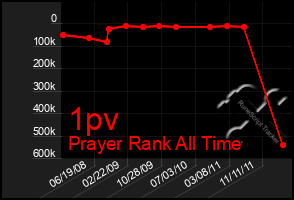 Total Graph of 1pv