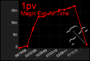 Total Graph of 1pv