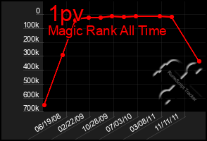 Total Graph of 1pv