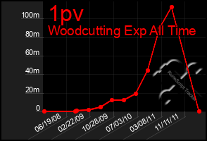 Total Graph of 1pv