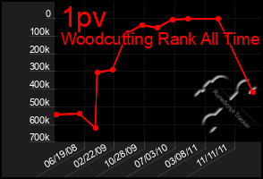 Total Graph of 1pv