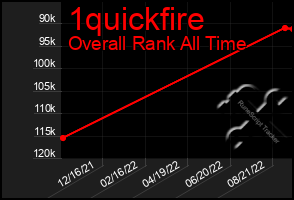 Total Graph of 1quickfire