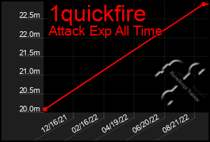 Total Graph of 1quickfire