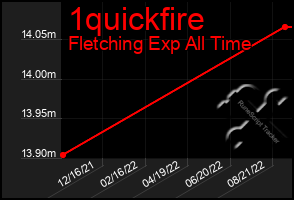 Total Graph of 1quickfire