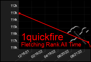 Total Graph of 1quickfire