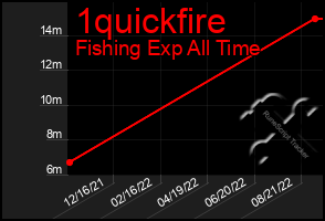 Total Graph of 1quickfire