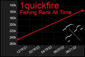 Total Graph of 1quickfire