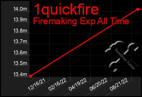 Total Graph of 1quickfire