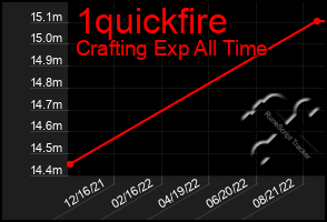 Total Graph of 1quickfire