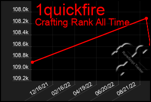 Total Graph of 1quickfire