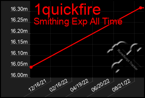 Total Graph of 1quickfire