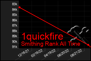 Total Graph of 1quickfire