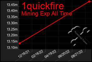 Total Graph of 1quickfire