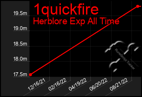 Total Graph of 1quickfire