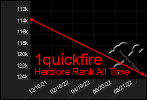 Total Graph of 1quickfire