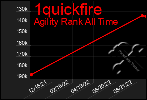 Total Graph of 1quickfire