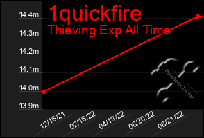 Total Graph of 1quickfire