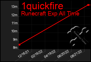 Total Graph of 1quickfire