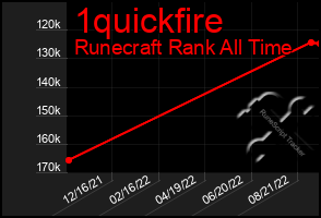 Total Graph of 1quickfire