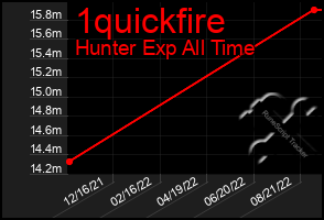 Total Graph of 1quickfire