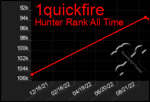 Total Graph of 1quickfire