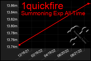 Total Graph of 1quickfire