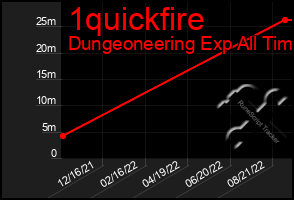 Total Graph of 1quickfire