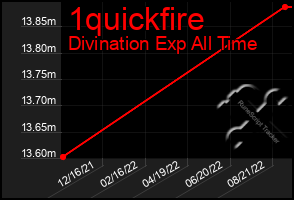 Total Graph of 1quickfire