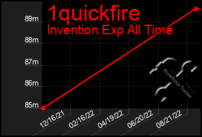 Total Graph of 1quickfire