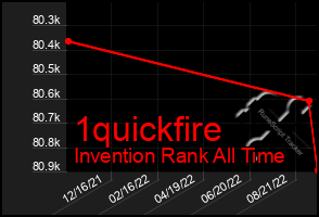 Total Graph of 1quickfire