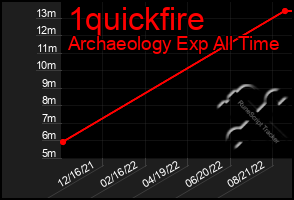 Total Graph of 1quickfire