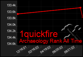 Total Graph of 1quickfire