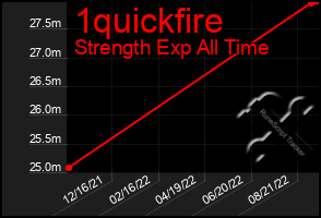 Total Graph of 1quickfire