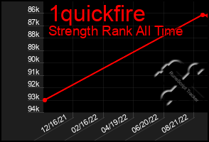 Total Graph of 1quickfire