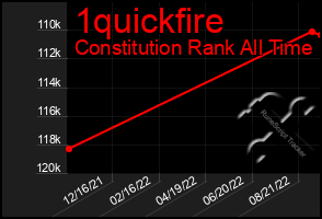 Total Graph of 1quickfire