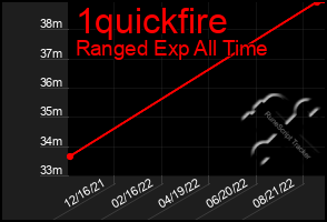 Total Graph of 1quickfire