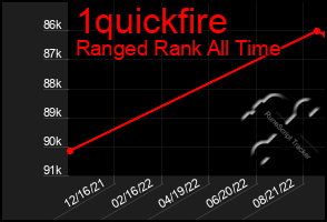 Total Graph of 1quickfire