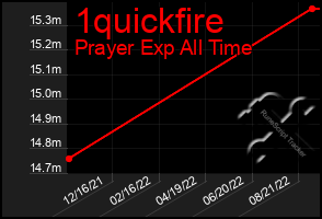 Total Graph of 1quickfire