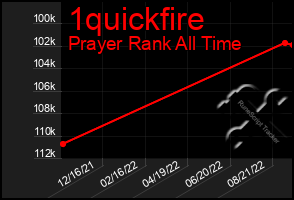 Total Graph of 1quickfire