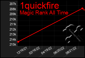 Total Graph of 1quickfire