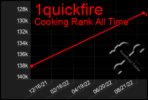 Total Graph of 1quickfire