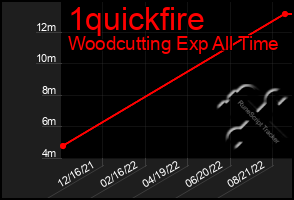 Total Graph of 1quickfire