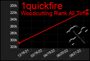 Total Graph of 1quickfire