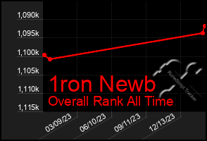 Total Graph of 1ron Newb