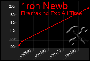 Total Graph of 1ron Newb