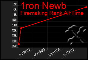 Total Graph of 1ron Newb