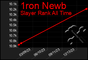 Total Graph of 1ron Newb