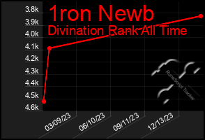 Total Graph of 1ron Newb